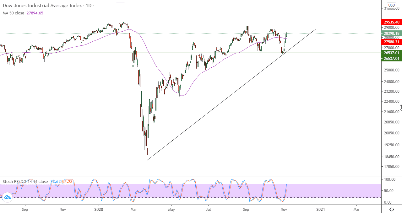 الرسم البياني اليومي لمؤشر داو جونز الصناعي