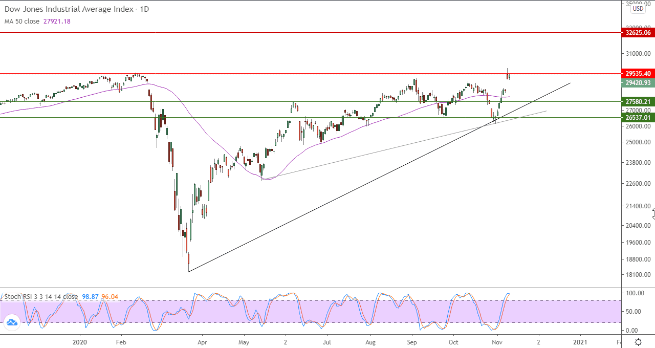 الرسم البياني اليومي لمؤشر داو جونز الصناعي