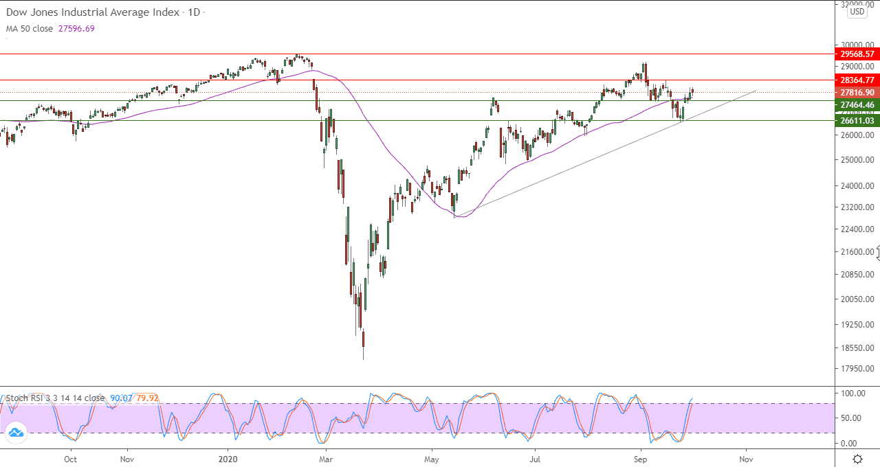 الرسم البياني اليومي لمؤشر داو جونز الرسم البياني اليومي لمؤشر داو جونز