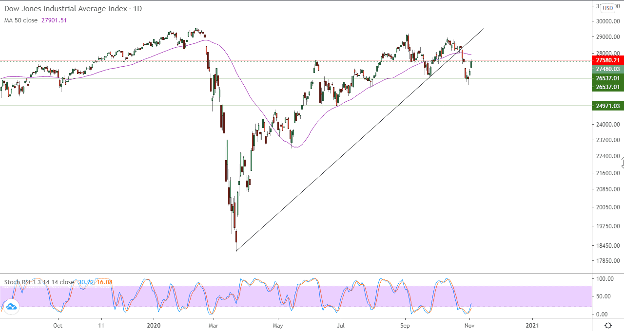 الرسم البياني اليومي لمؤشر داو جونز الصناعي الرسم البياني اليومي لمؤشر داو جونز الصناعي