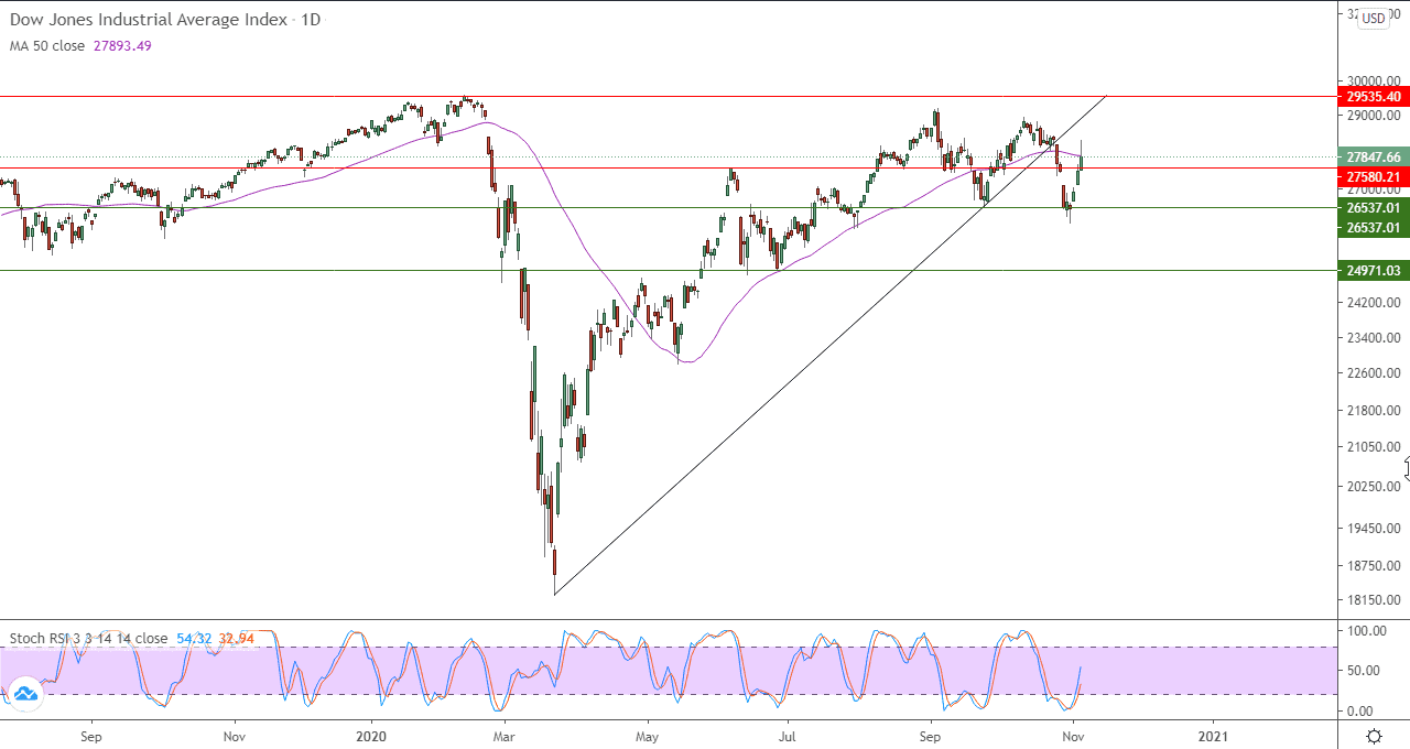 الرسم البياني اليومي لمؤشر داو جونز الصناعي  