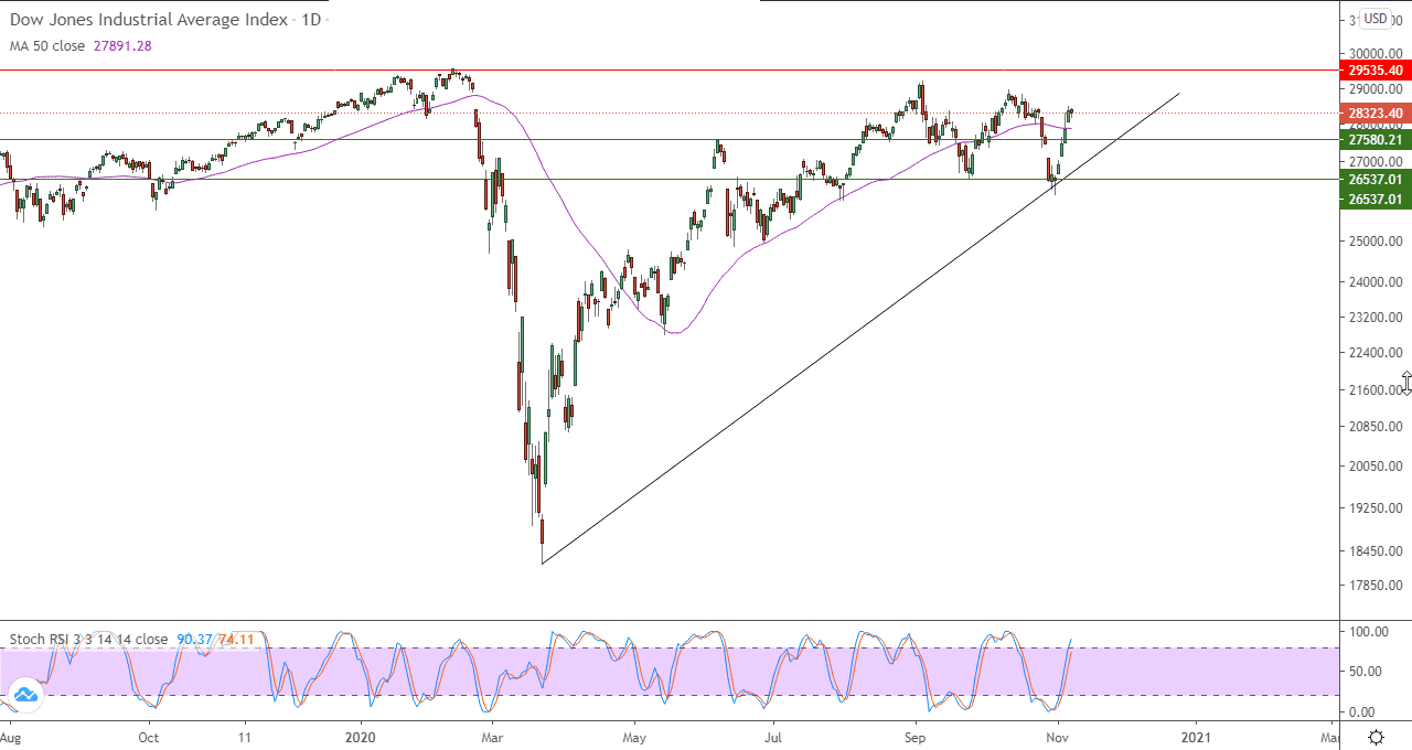 الرسم البياني اليومي لمؤشر داو جونز الصناعي الرسم البياني اليومي لمؤشر داو جونز الصناعي