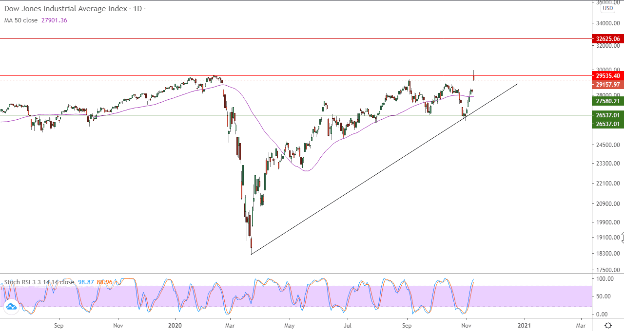 ارسم البياني  اليومي لمؤشر داو جونز الصناعي