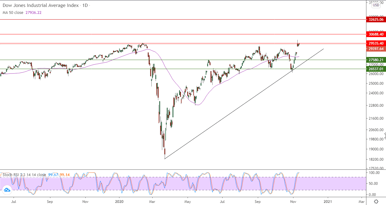 الرسم البياني اليومي لمؤشر داو جونز الصناعي