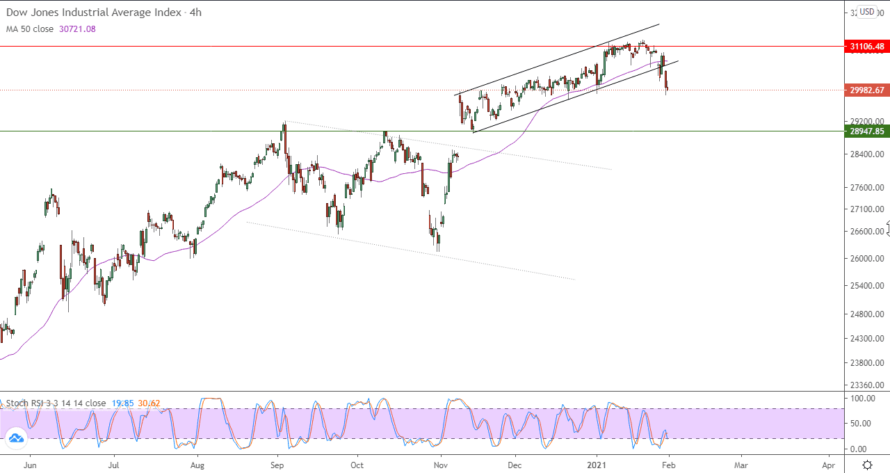 الرسم البياني للداو جونز باطار 4 ساعات