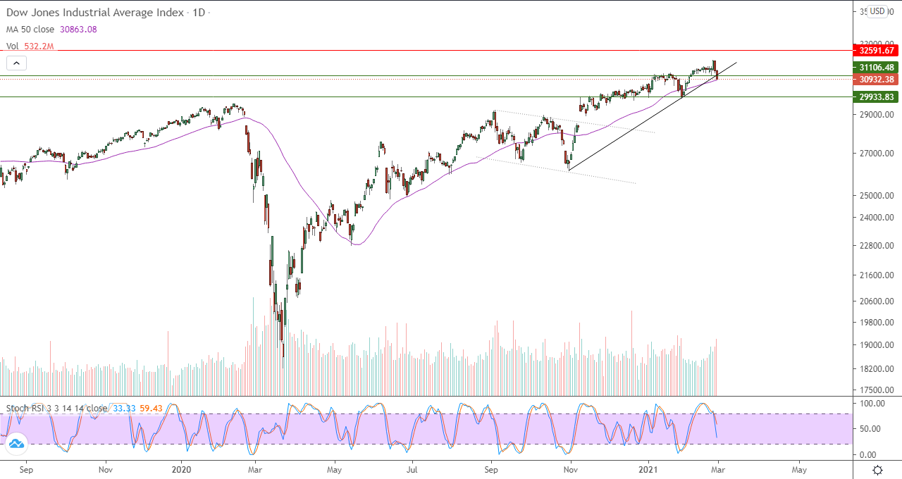 الرسم البياني اليومي للداو جونز الرسم البياني اليومي للداو جونز