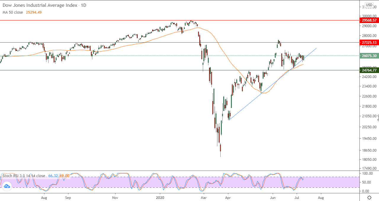 رسم بياني لمؤشر داو جونز