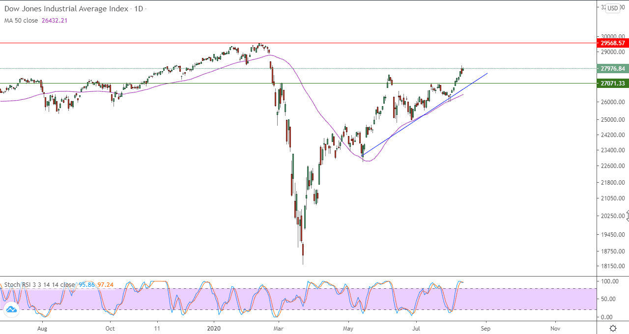 الرسم البياني لمؤشر داو جونز الرسم البياني لمؤشر داو جونز