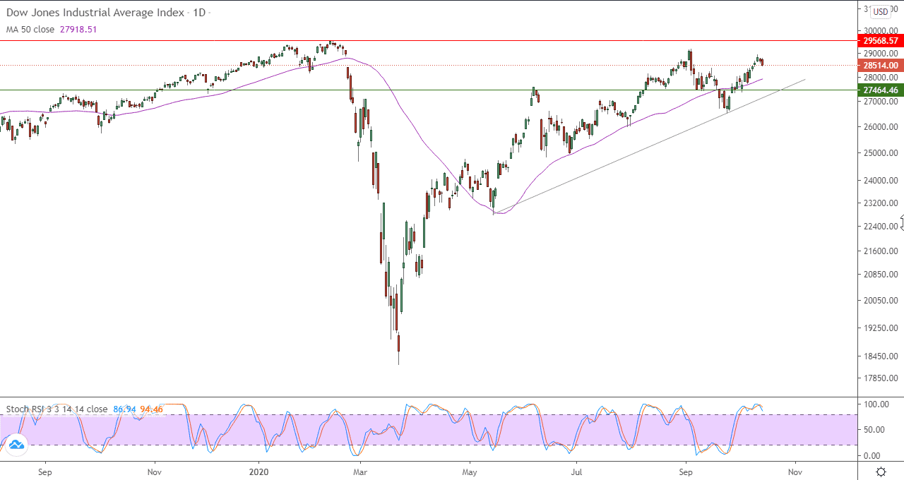 الرسم البياني اليومي لمؤشر داو جونز الرسم البياني اليومي لمؤشر داو جونز