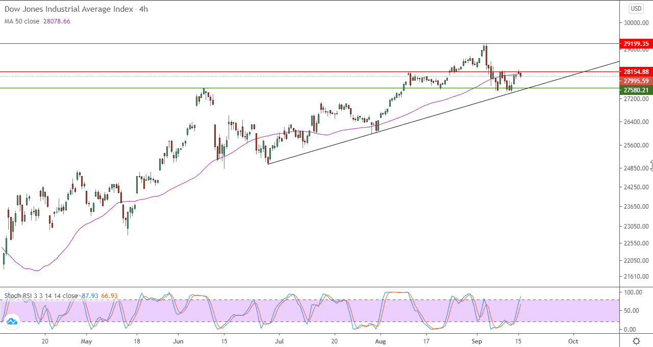 الرسم البياني اليومي لمؤشر داو جونز الرسم البياني اليومي لمؤشر داو جونز