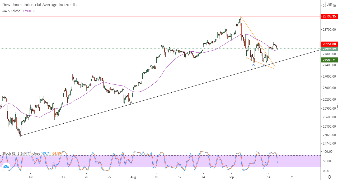 الرسم البياني اليومي لمؤشر داو جونز باطار ساعه الرسم البياني اليومي لمؤشر داو جونز باطار ساعه