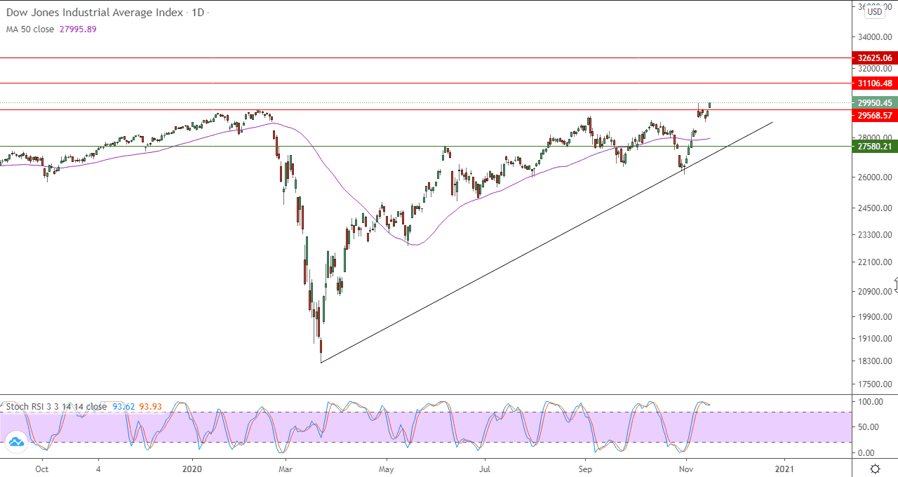 الرسم البياني اليومي لمؤشر داو جونز الصناعي