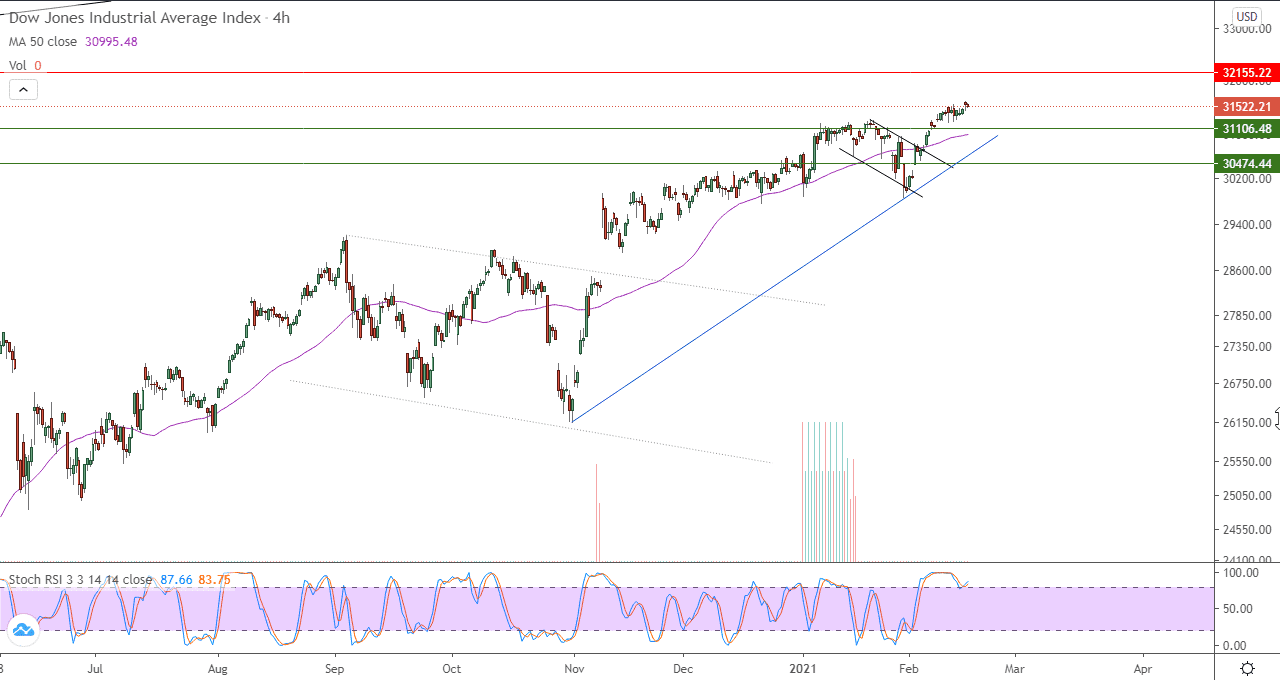 الرسم البياني لمؤشر الداو جونز في اطار 4 ساعات الرسم البياني لمؤشر الداو جونز في اطار 4 ساعات