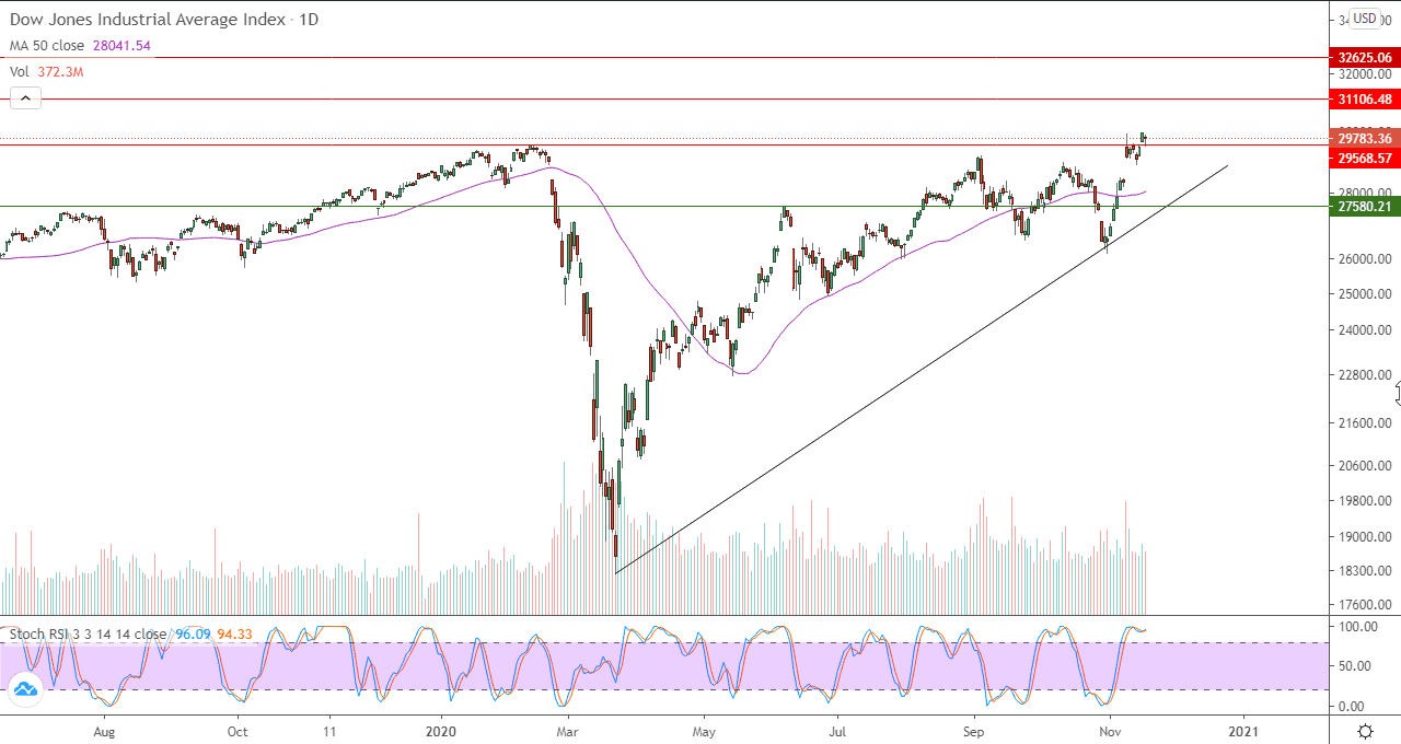 الرسم البياني اليومي لمؤشر داو جونز الصناعي 