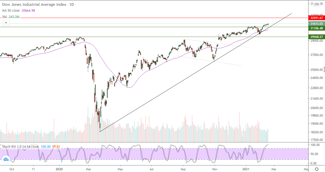 الرسم البياني اليومي للداو جونز الرسم البياني اليومي للداو جونز