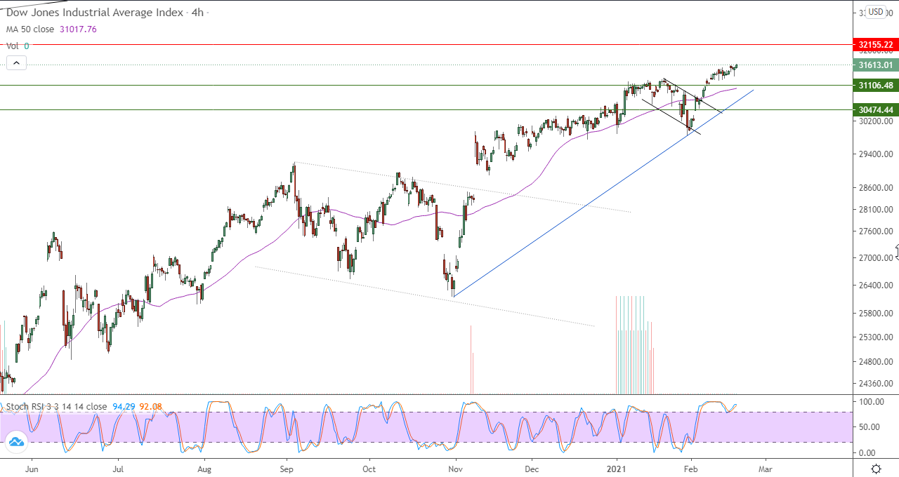 الرسم البياني للداو جونز في اطار 4 ساعات الرسم البياني للداو جونز في اطار 4 ساعات