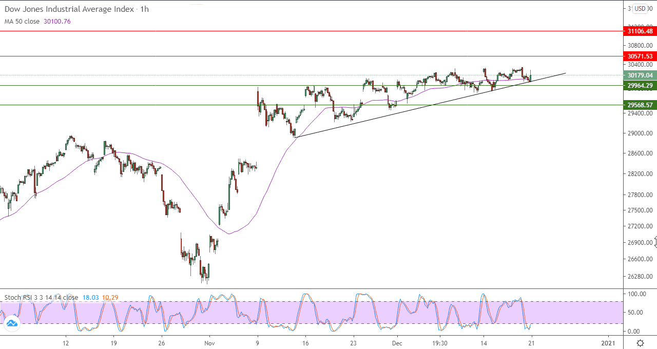 الرسم البياني للداو جونز في اطار ساعه