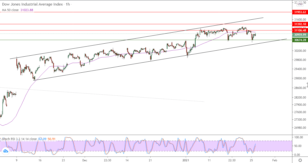 الرسم البياني اليومي للداو جونز في اطار ساعه الرسم البياني اليومي للداو جونز في اطار ساعه