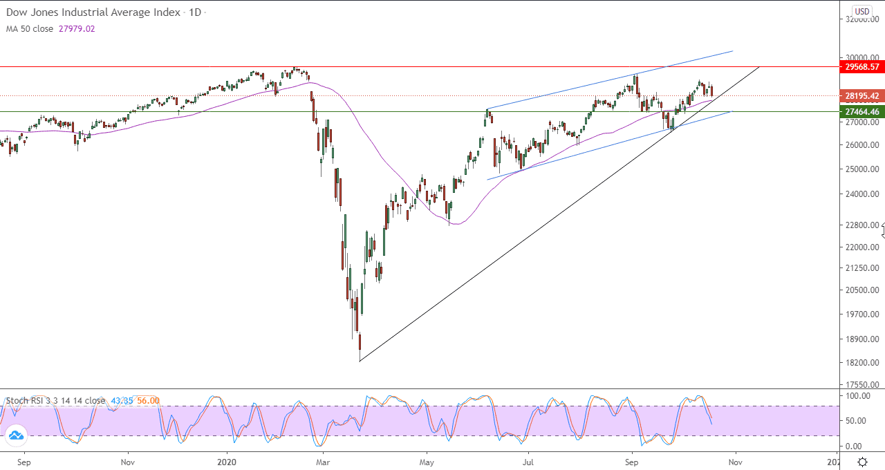 الرسم البياني اليومي لمؤشر داو جونز الرسم البياني اليومي لمؤشر داو جونز
