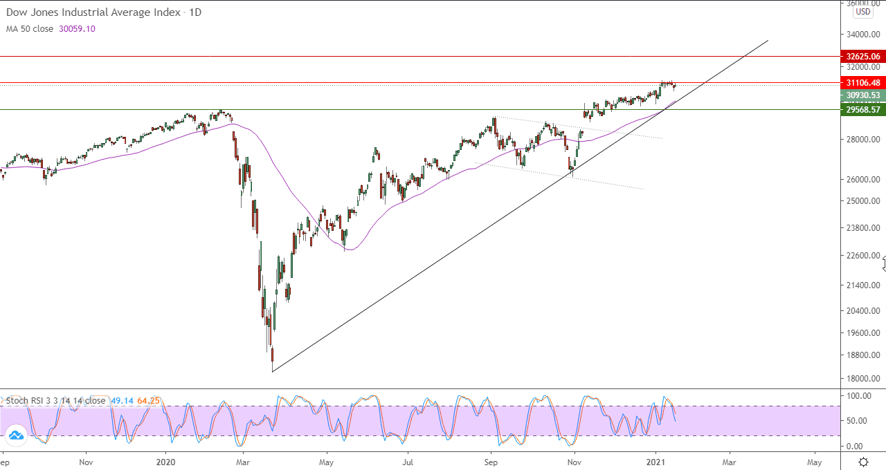 الرسم البياني اليومي للداو جونز