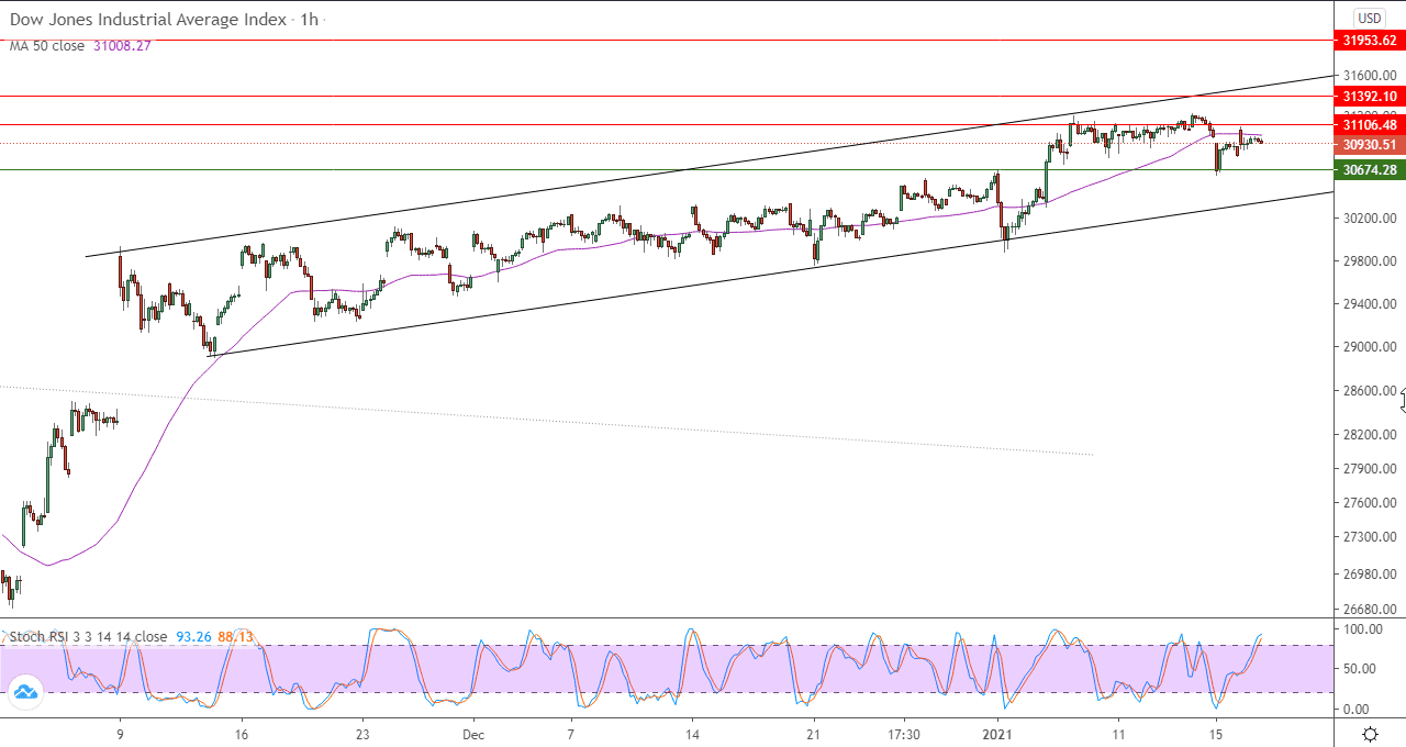 الرسم البياني اليومي للداو جونز باطار ساعه