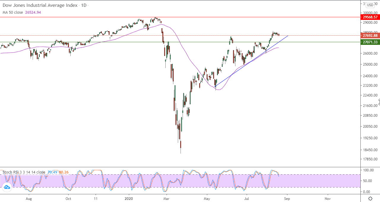 الرسم البياني لمؤشر داو جونز