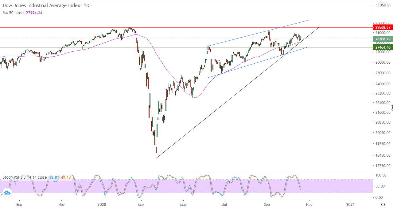 الرسم البياني اليومي لمؤشر داو جونز  الرسم البياني اليومي لمؤشر داو جونز
