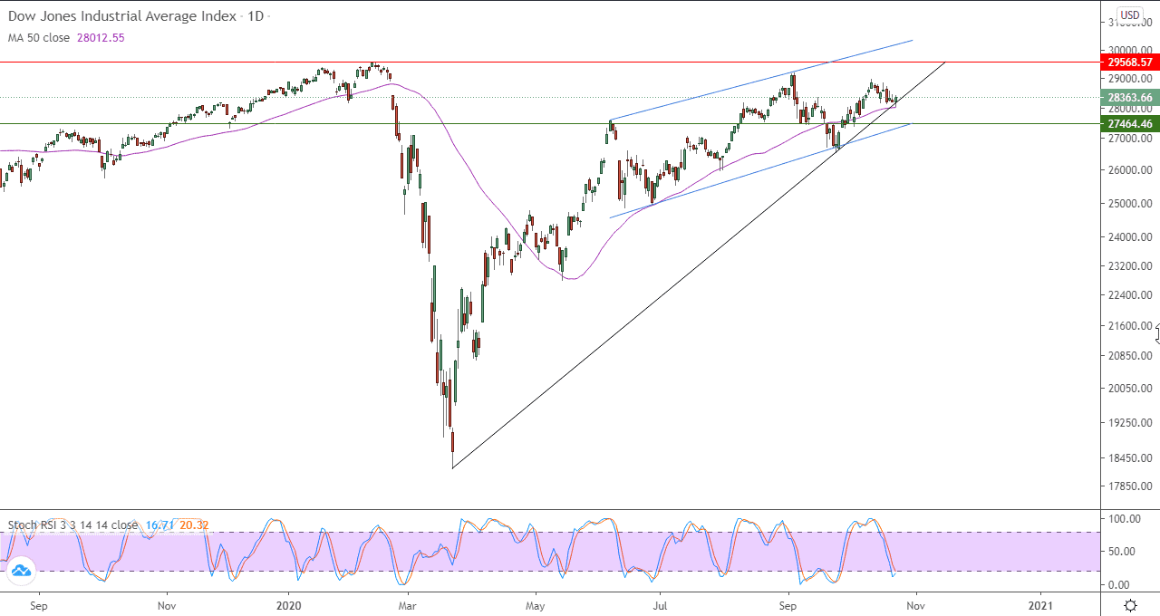 الرسم البياني اليومي لمؤشر داو جونز