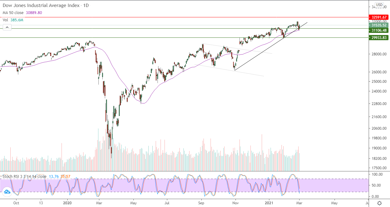 الرسم البياني اليومي للداو جونز