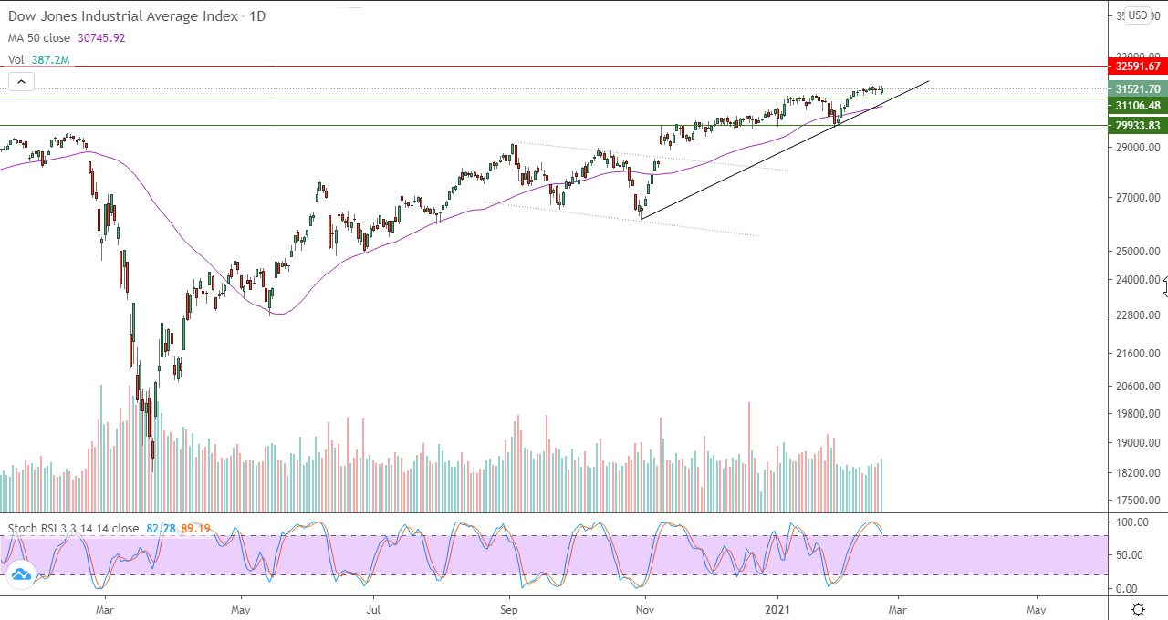 الرسم البياني اليومي للداو جونز الرسم البياني اليومي للداو جونز