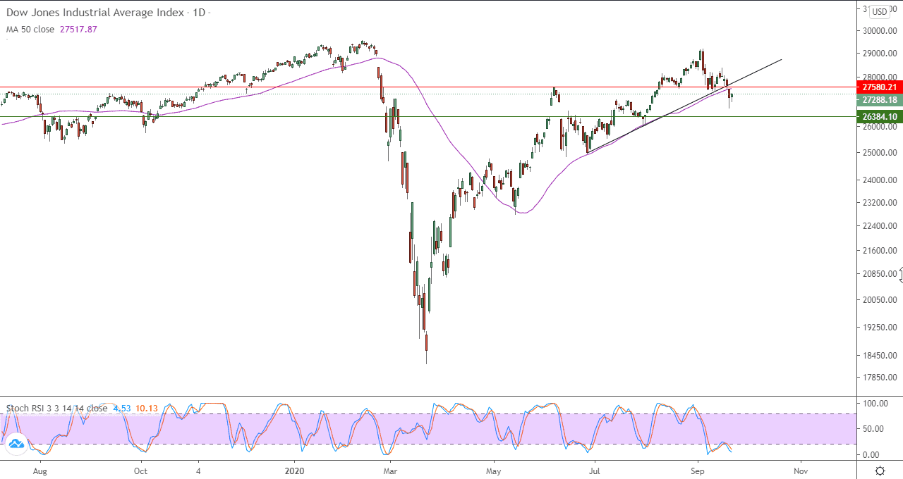الرسم البياني لمؤشر الداو جونز الرسم البياني لمؤشر الداو جونز