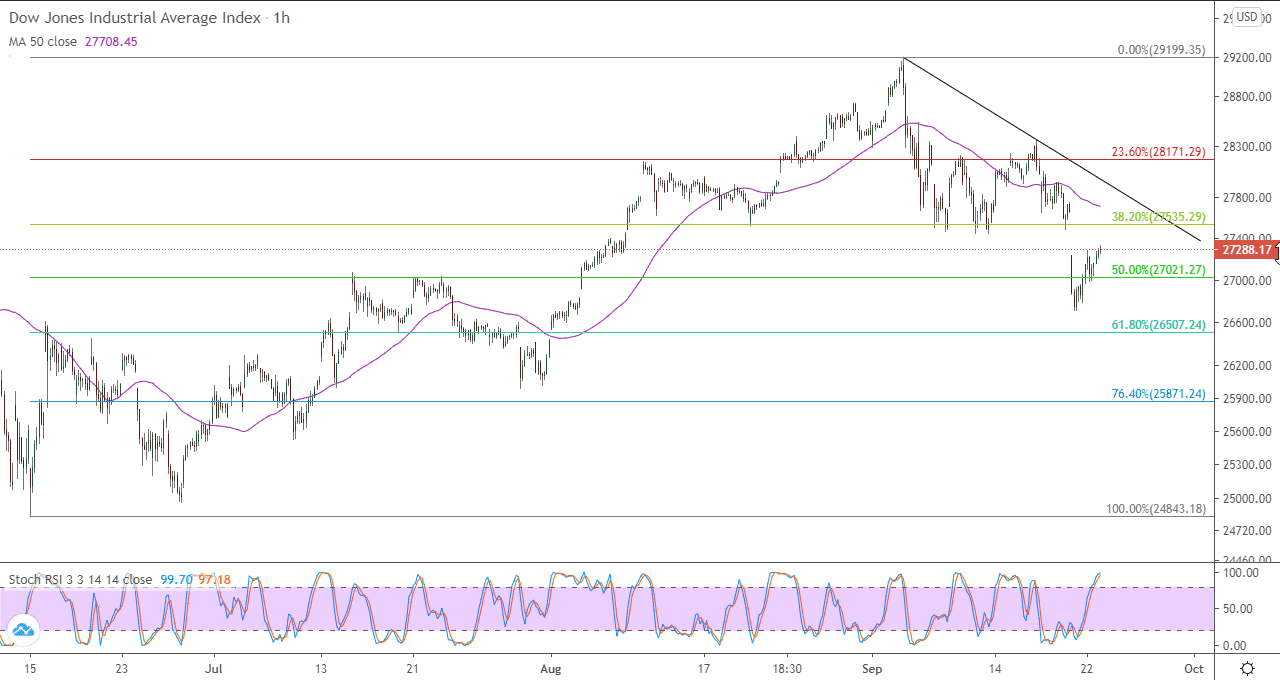 الرسم البياني لمؤشر الداو جونز باطار ساعه الرسم البياني لمؤشر الداو جونز باطار ساعه