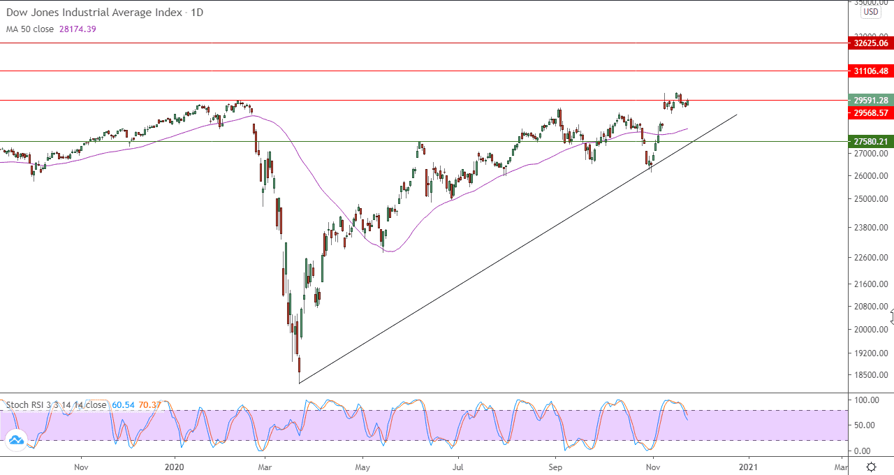 الرسم البياني لمؤشر داو جونز