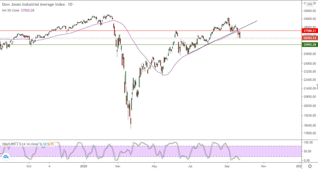 الرسم البياني لمؤشر الداو جونز الرسم البياني لمؤشر الداو جونز