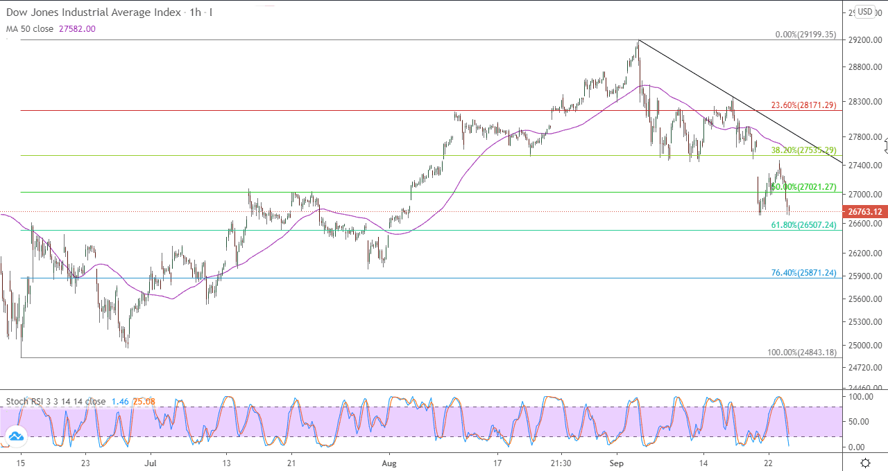 الرسم البياني لمؤشر الداو جونز في اطار ساعة الرسم البياني لمؤشر الداو جونز في اطار ساعة