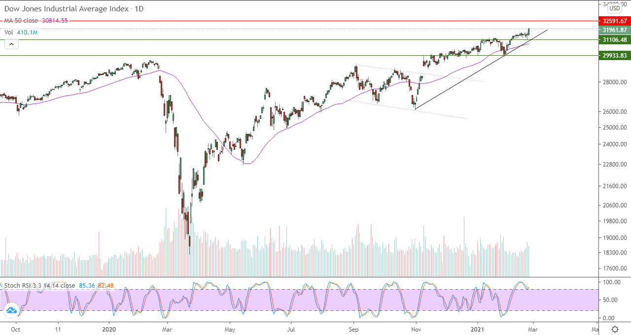 الرسم البياني اليومي للداو جونز