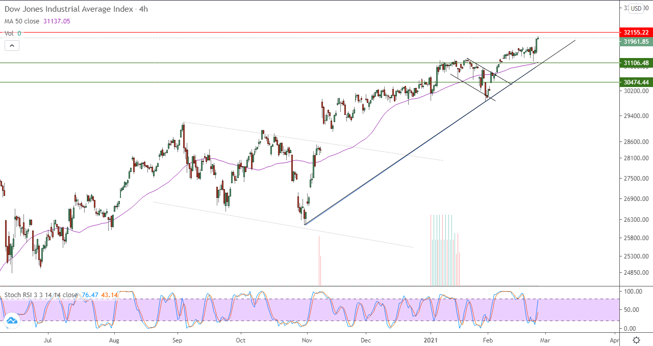 الرسم البياني للداو جونز في اطار 4 ساعات