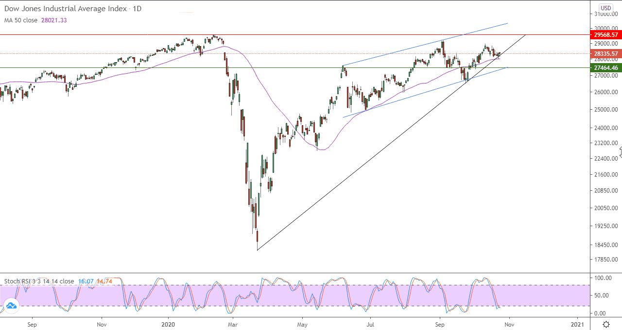 الرسم البياني اليومي لمؤشر داو جونز