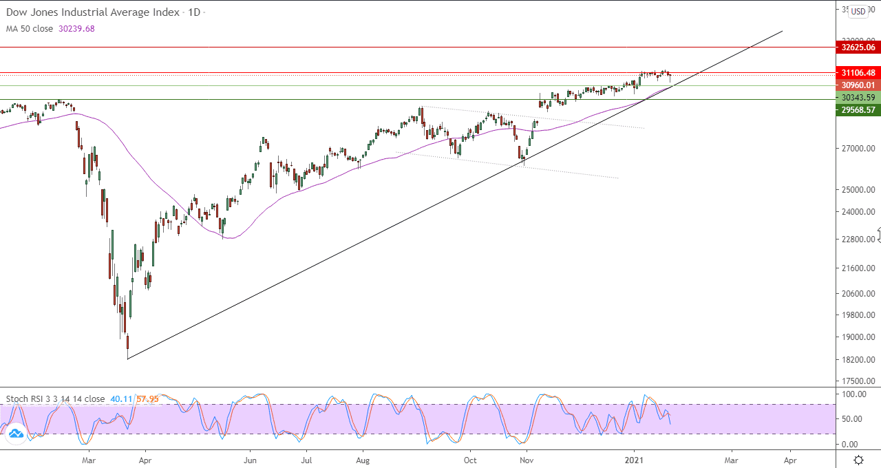 الرسم البياني اليومي للداو جونز الرسم البياني اليومي للداو جونز