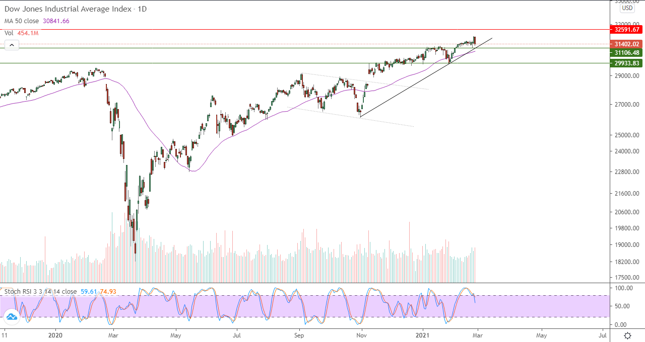 الرسم البياني اليومي للداو جونز