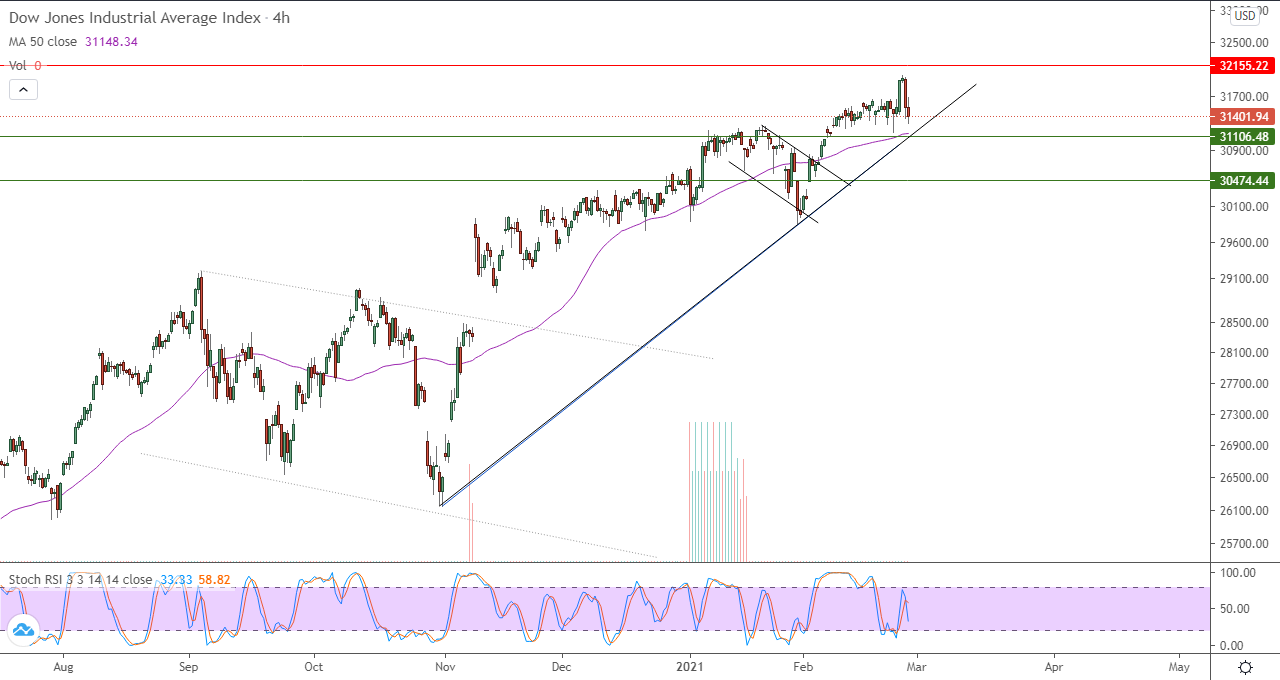 الرسم البياني للداو جونز باطار 4 ساعات