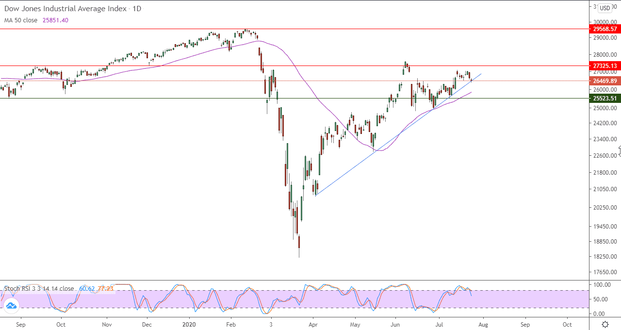 الرسم البياني لاخيار الاسهم العالميه