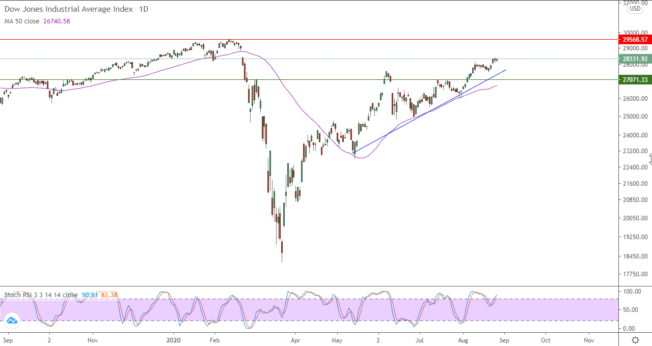 الرسم البياني لمؤشر داو جونز الصناعي