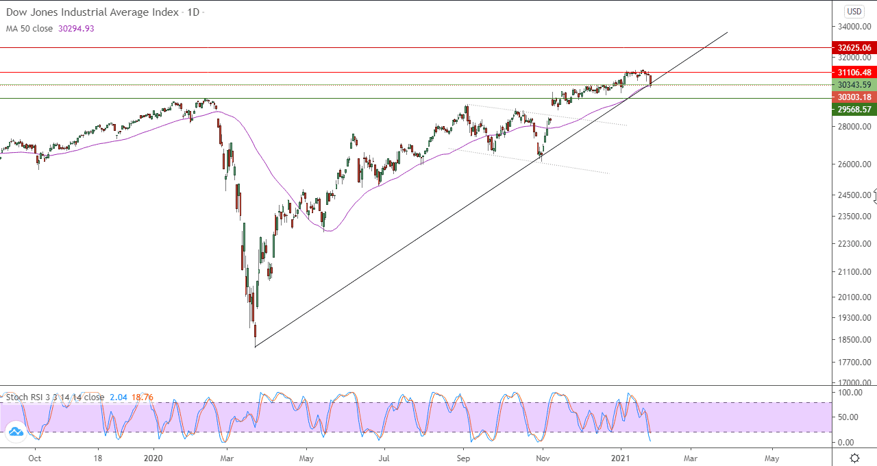 الرسم البياني اليومي للداو جونز الرسم البياني اليومي للداو جونز