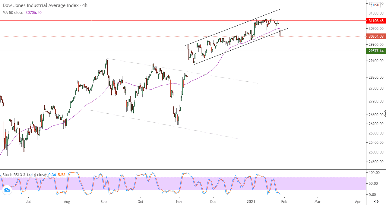 الرسم البياني اليومي للداو جونز في اطار 4 ساعات الرسم البياني اليومي للداو جونز في اطار 4 ساعات