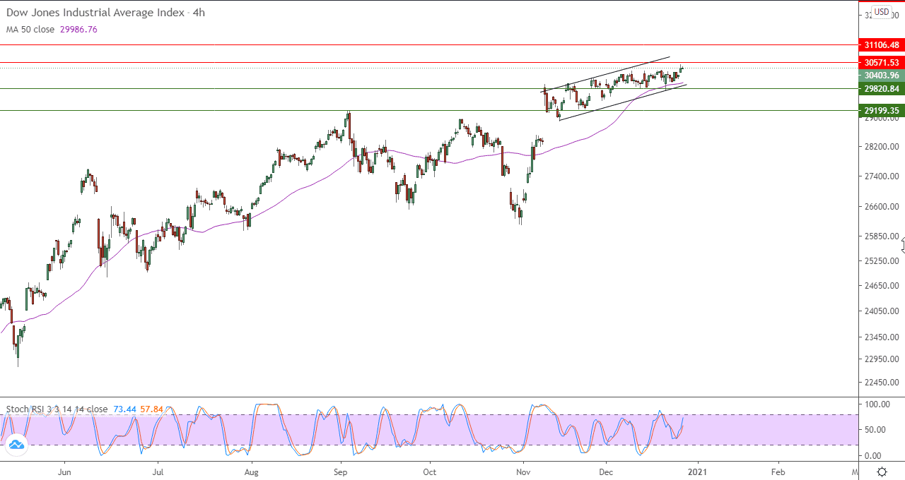 الرسم البياني اليومي للاو جونز في اطار 4 ساعات