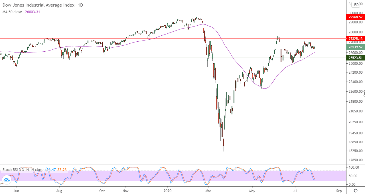 الرسم البياني اليومي لمؤشر داو جونز
