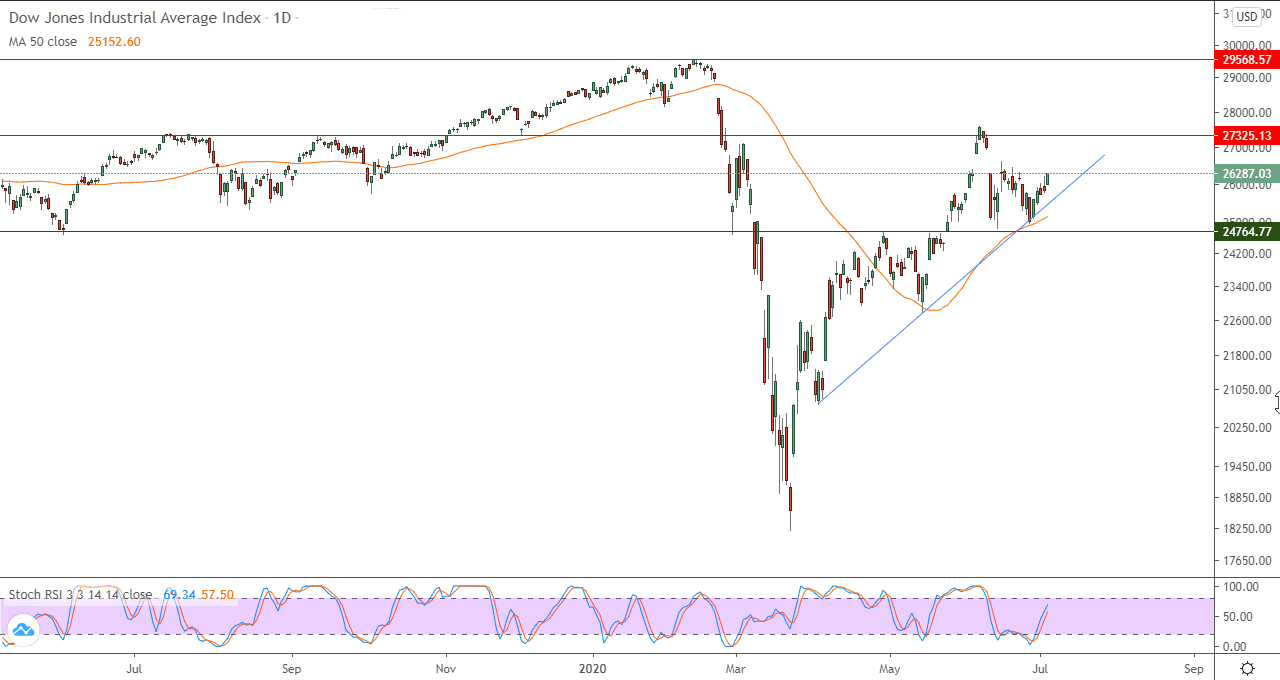 الرسم البياني لمؤشر داو جونز image