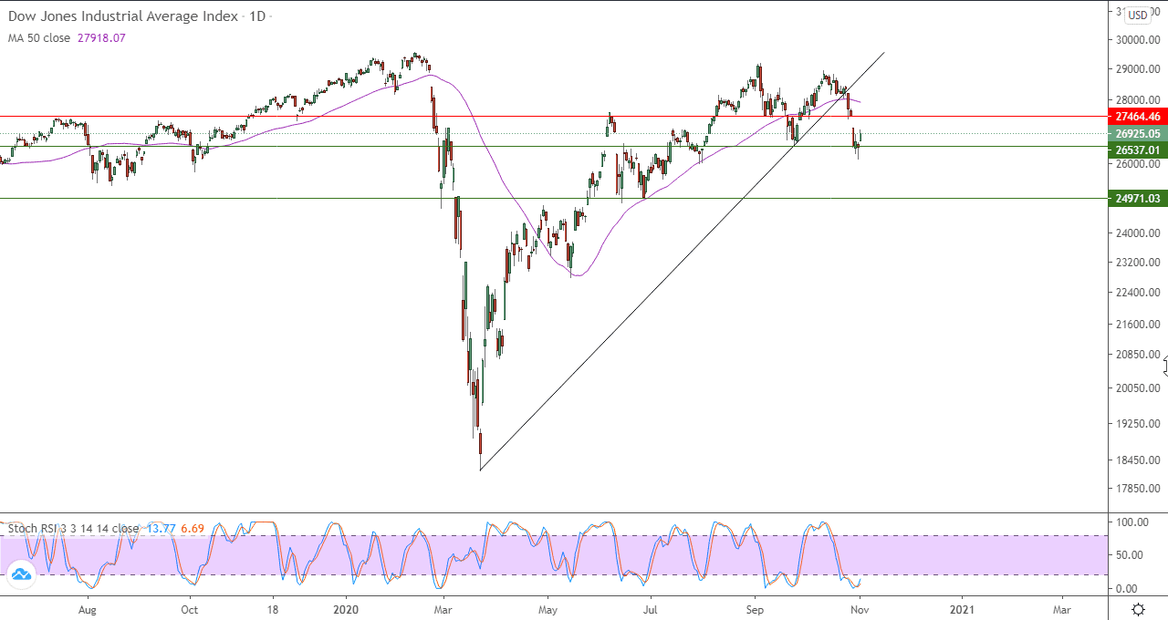 الرسم البياني اليومي لمؤشر داو جونز الصناعي 