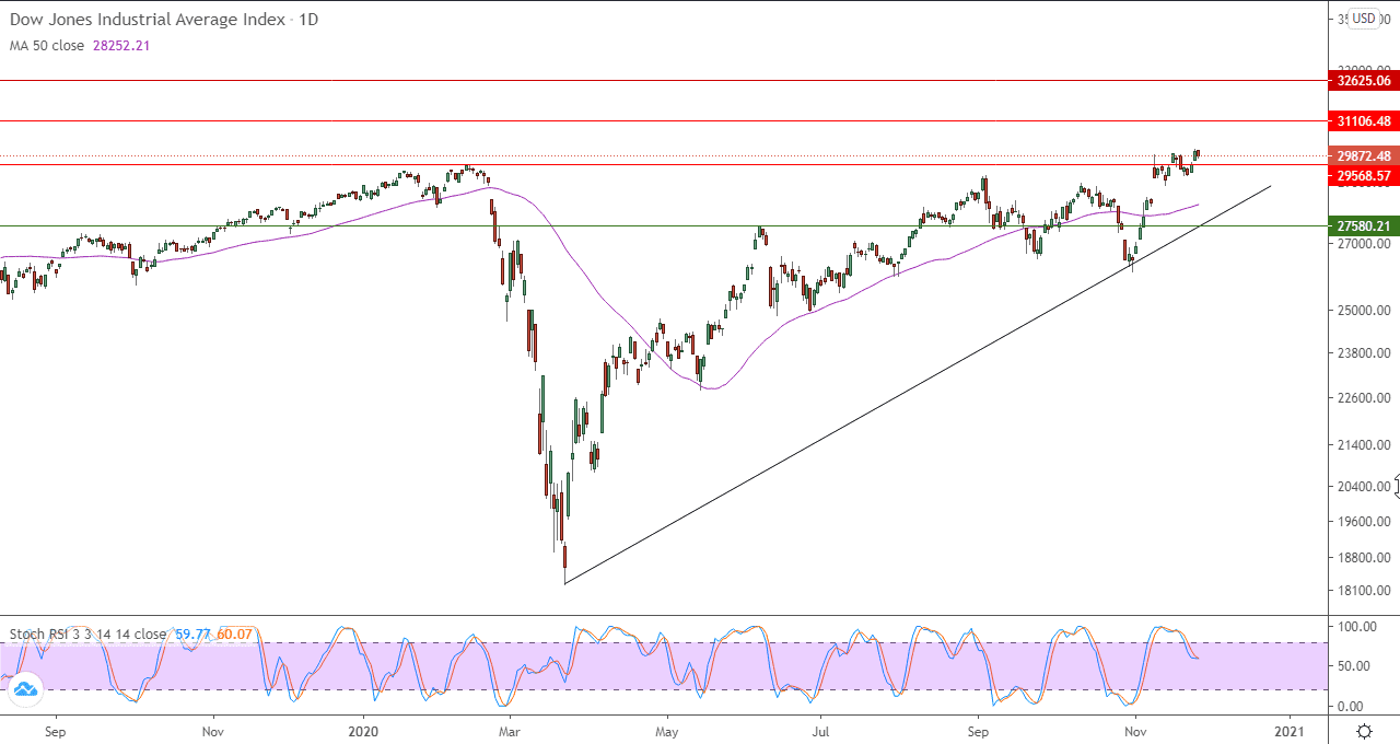 الرسم البياني اليومي لمؤشر داو جونز الصناعي 
